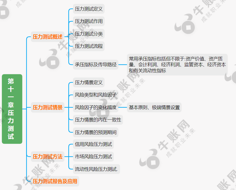 2021银行从业中级风险管理思维导图压力测试