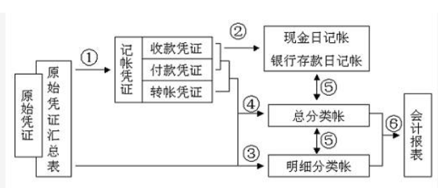 汇总记账凭证账务处理程序具体流程.png