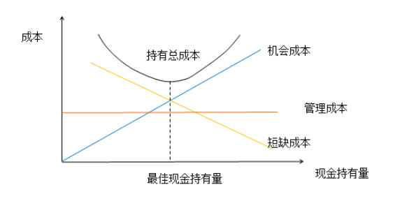 现金持有量的相关成本以及和现金持有量的关系