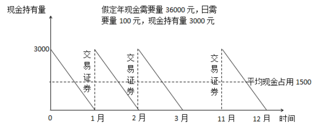 存货模型下现金最佳持有量的计算