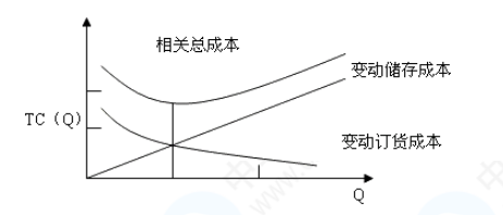 经济订货基本模型下存货最优成本的确定