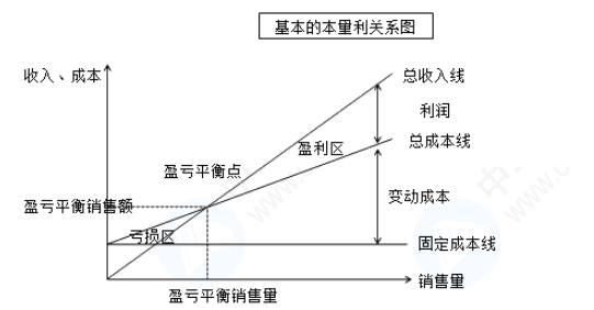 本量利分析的关系图
