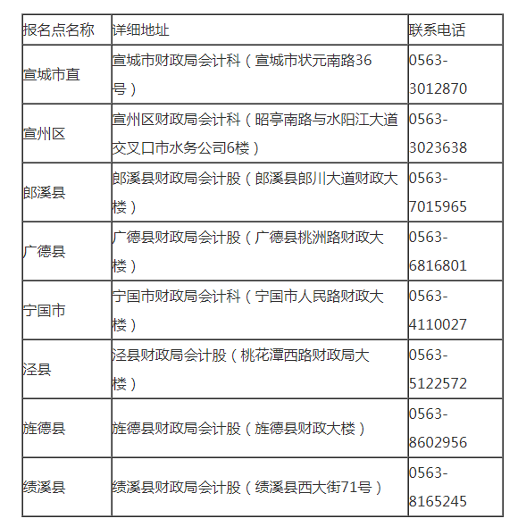 2011年宣城初级会计职称考试报名10月18日-10月31日