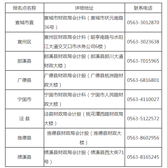 2012年安徽宣城初级会计职称考试报名时间10月20日起