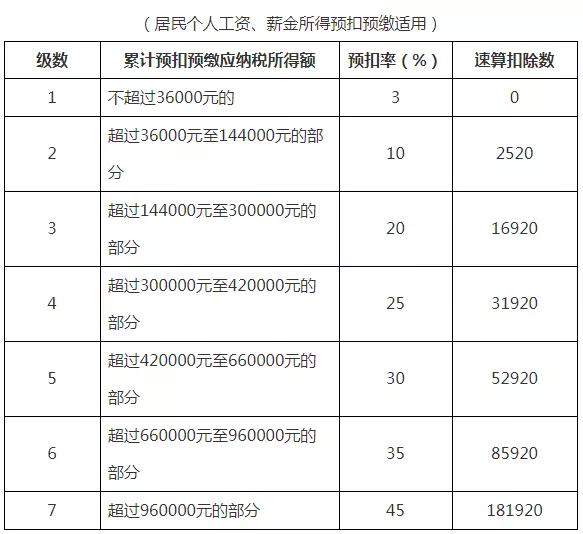 2021个人所得税税率表一览 个税2021年税率表
