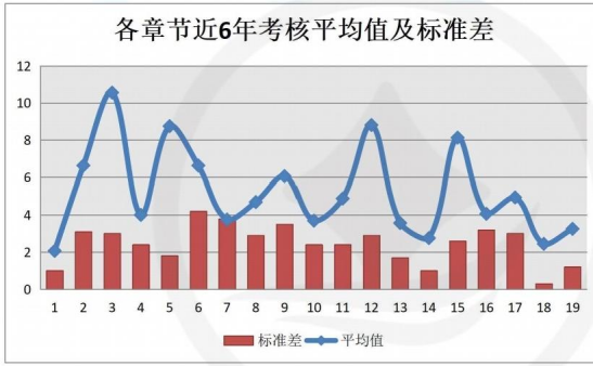 2024年注册会计师《财务成本管理》各章节重要性及建议学习时长