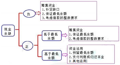 2024年中级会计《财务管理》预习阶段必看知识点：资金预算