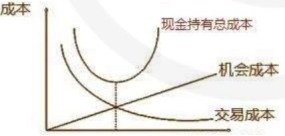 2024年中级会计《财务管理》预习阶段必看知识点：确定目标现金余额的存货模型