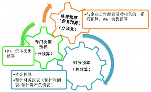 2024年中级会计（财务管理三色笔记：预算管理）