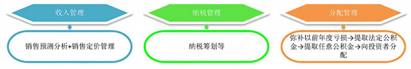 2024年中级会计（财务管理三色笔记：收入与分配管理）