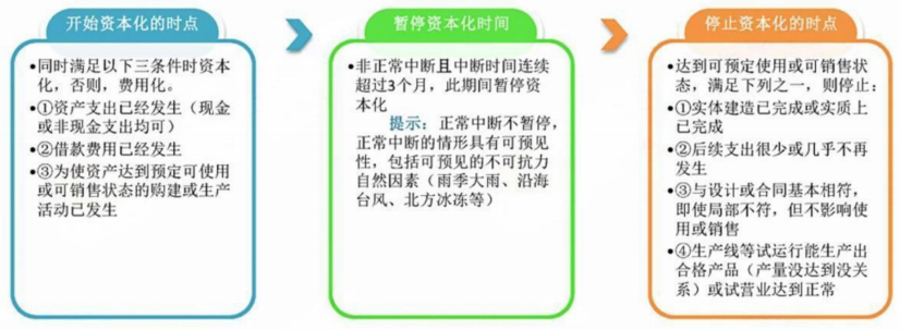 2024年中级会计（中级会计实务三色笔记：借款费用）