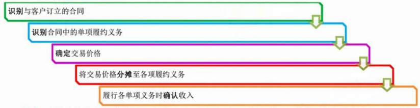 2024年中级会计（中级会计实务三色笔记：收入）