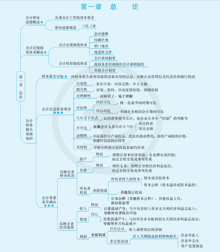 2024年中级会计（中级会计实务思维导图：总论）