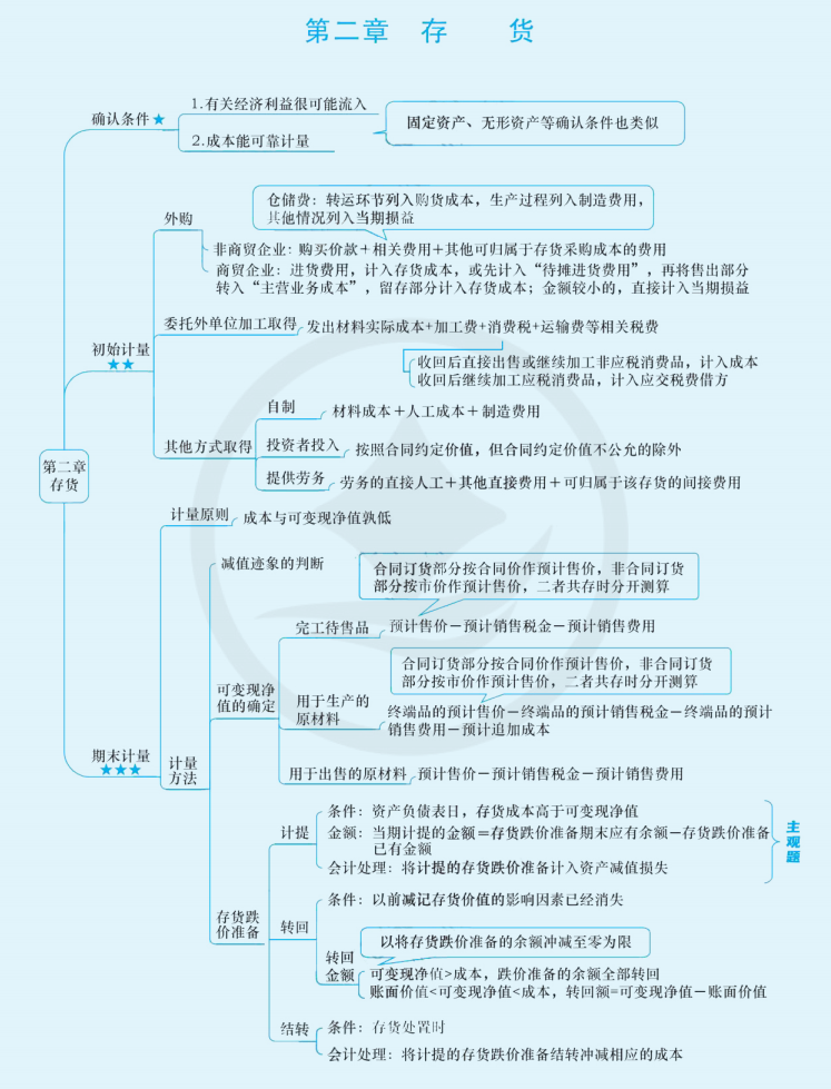 2024年中级会计（中级会计实务思维导图：存货）