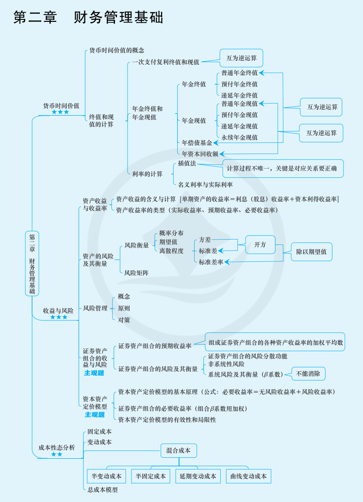 2024年中级会计（中级财务管理思维导图：财务管理基础）
