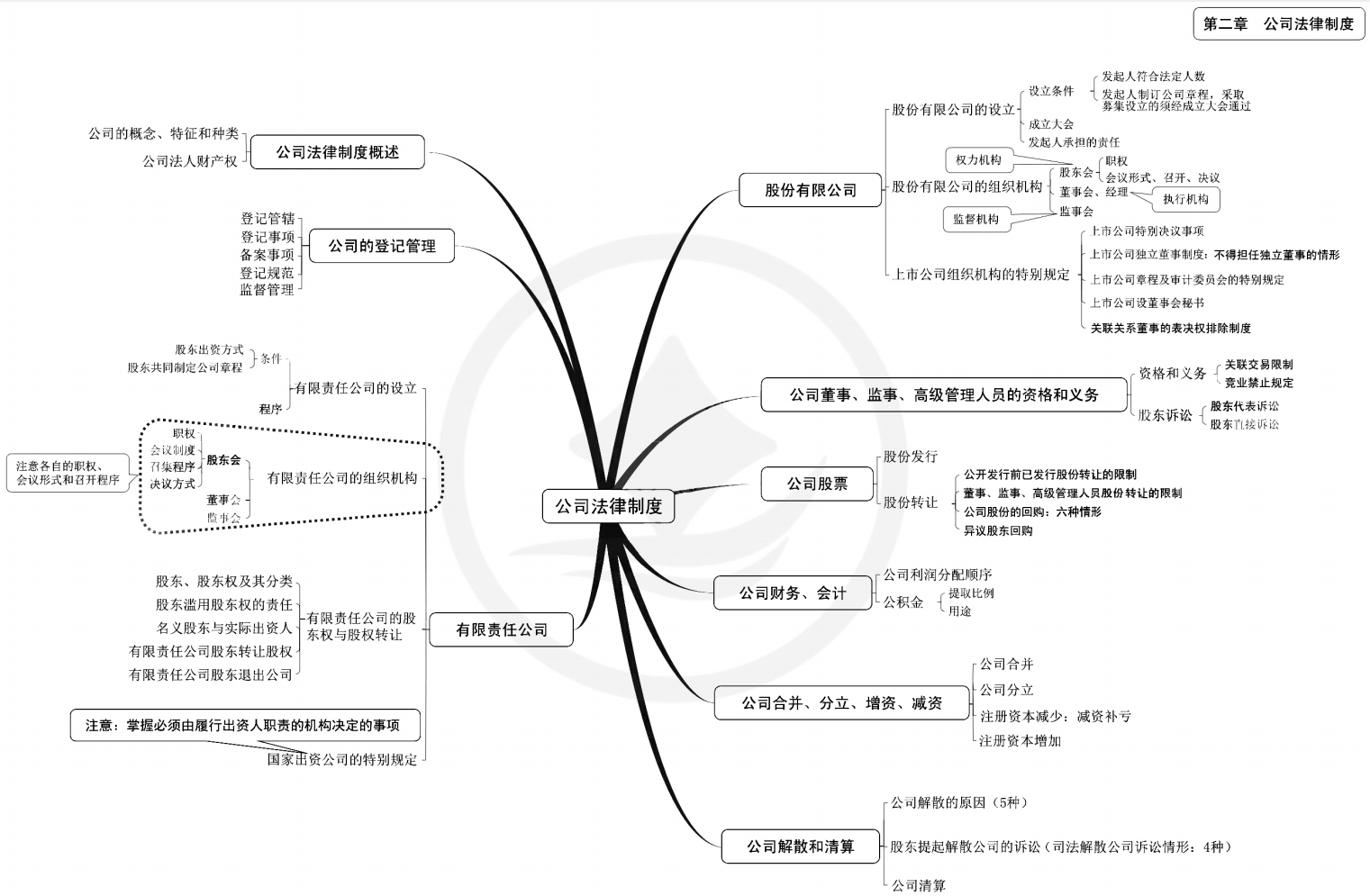 2024年中级会计（中级经济法思维导图：公司法律制度）