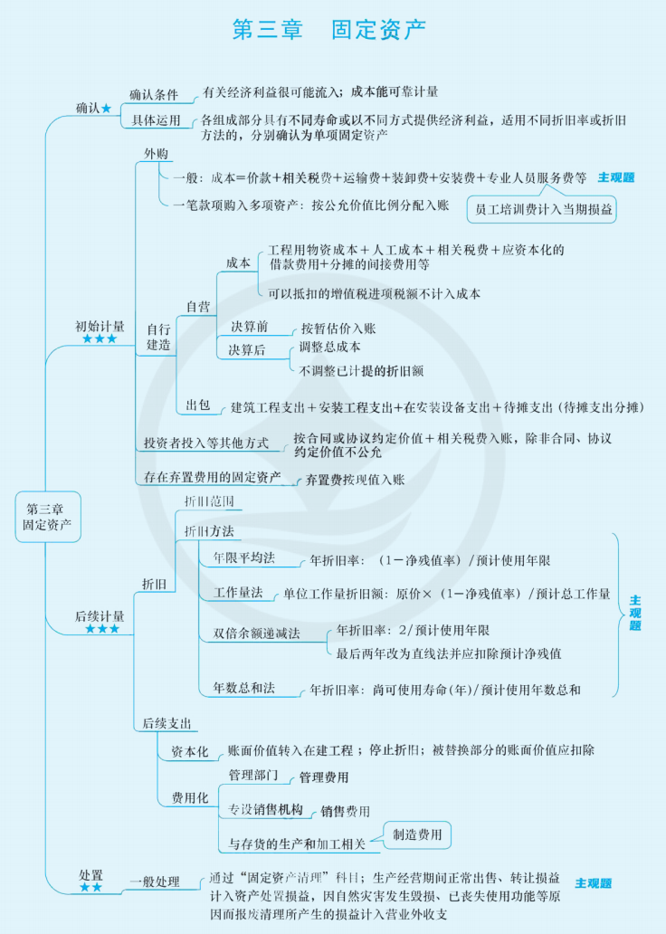 2024年中级会计（中级会计实务思维导图：固定资产）