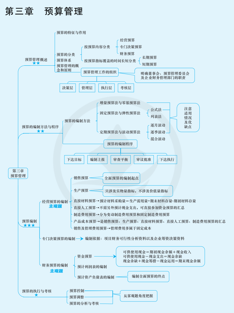 2024年中级会计（中级财务管理思维导图：预算管理）