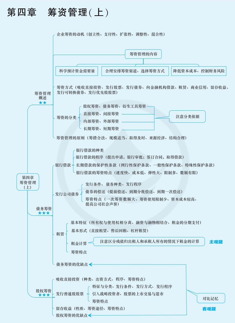 2024年中级会计（中级财务管理思维导图：筹资管理（上））