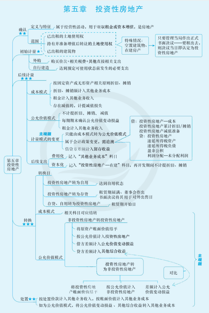 2024年中级会计（中级会计实务思维导图：投资性房地产）