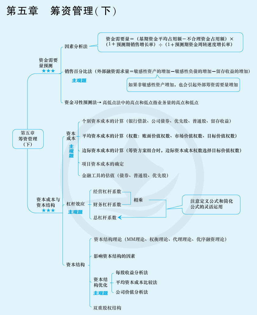 2024年中级会计（中级财务管理思维导图：筹资管理（下））