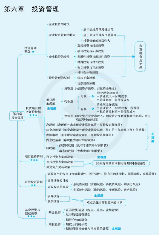 2024年中级会计（中级财务管理思维导图：投资管理）