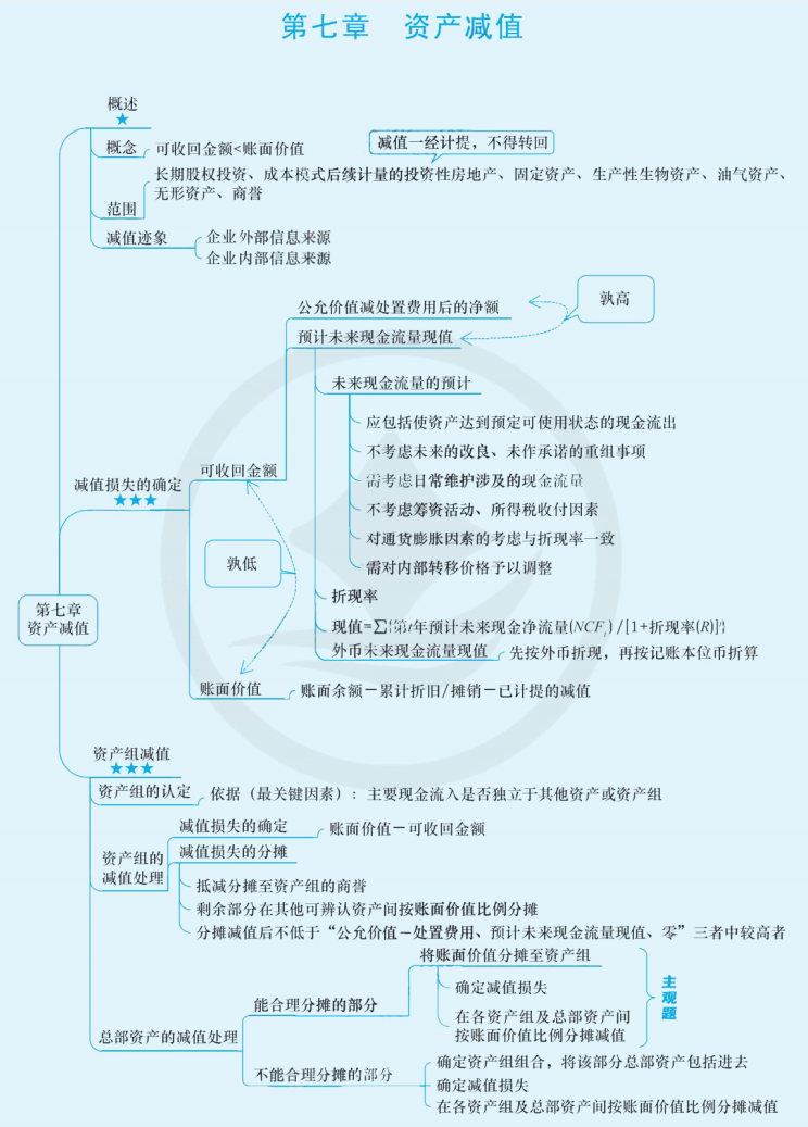 2024年中级会计（中级会计实务思维导图：资产减值）