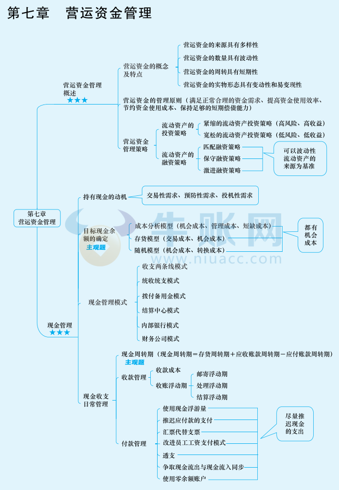 2024年中级会计（中级财务管理思维导图：营运资金管理）