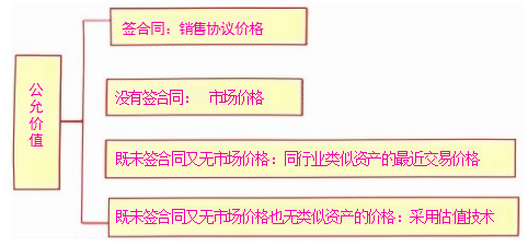 2024年注会《会计》基础考点：可收回金额的计量