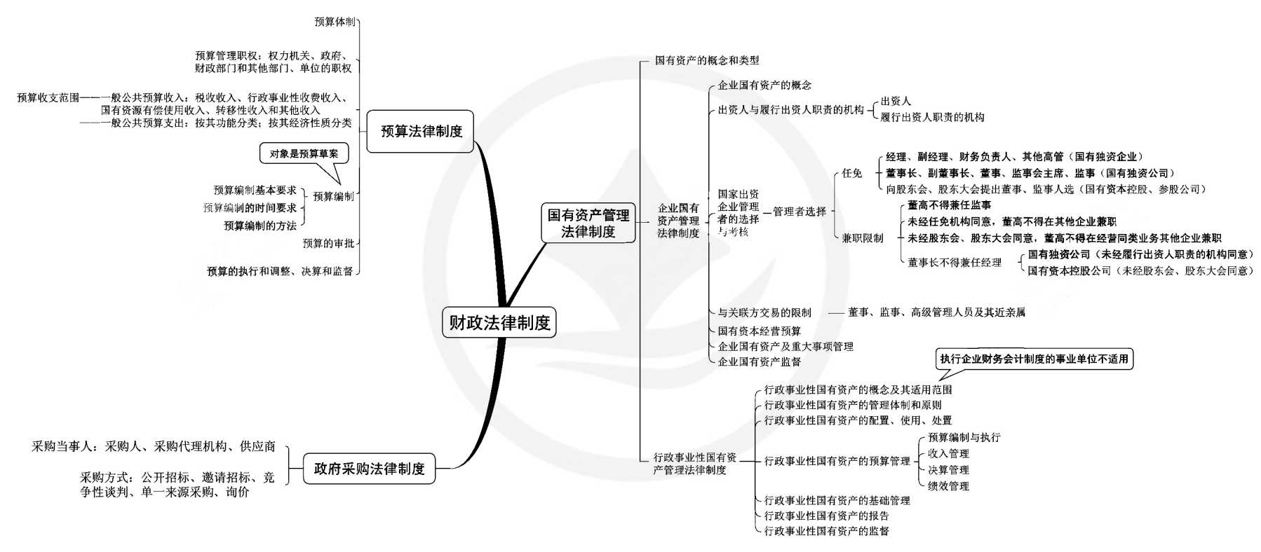 2024年中级会计（中级经济法思维导图：财政法律制度）