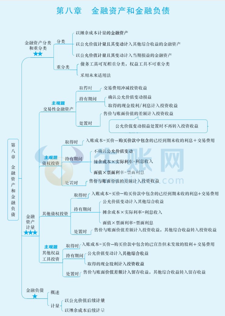 2024年中级会计（中级会计实务思维导图：金融资产和金融负债）