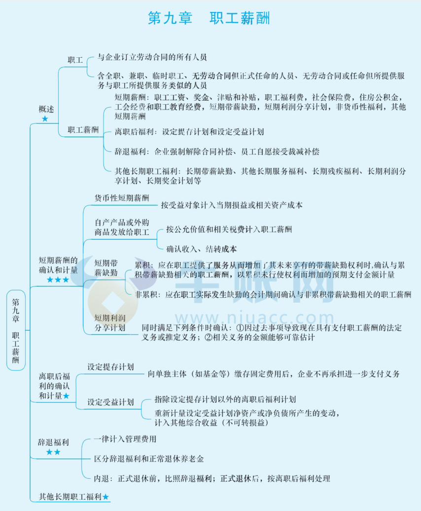 2024年中级会计（中级会计实思维导图：职工薪酬）