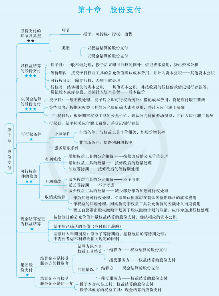 2024年中级会计（中级会计实思维导图：股份支付）