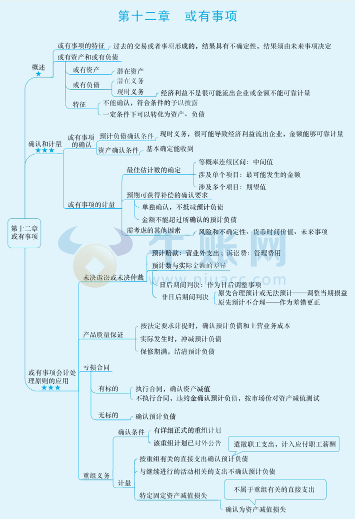 2024年中级会计（中级会计实务思维导图：或有事项）