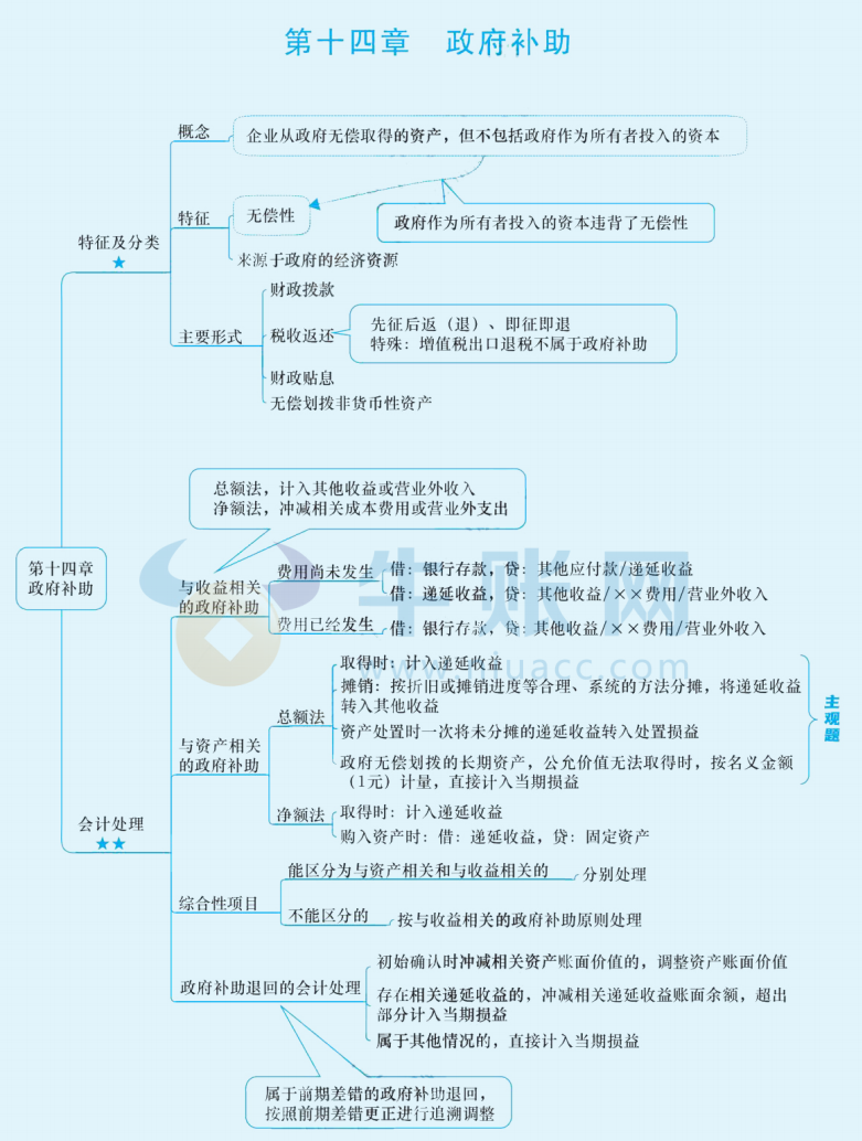 2024年中级会计（中级会计实务思维导图：政府补助）