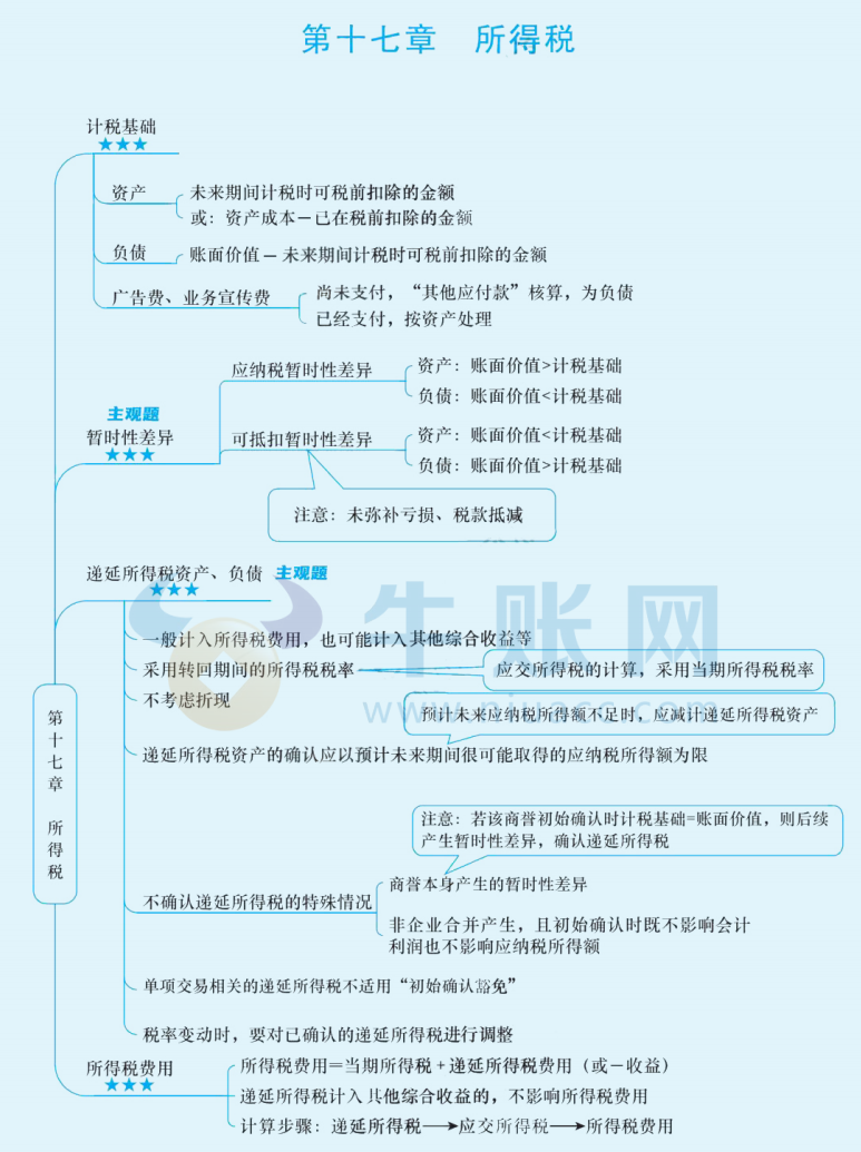 2024年中级会计（中级会计实务思维导图：所得税）