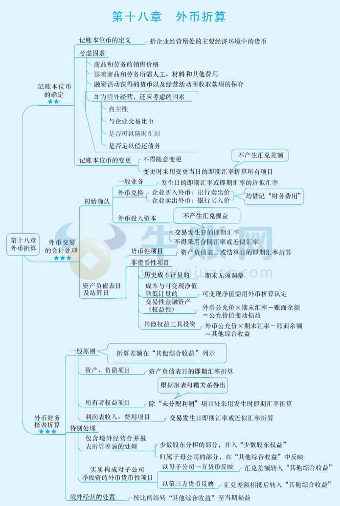 2024年中级会计（中级会计实务思维导图：外币折算）