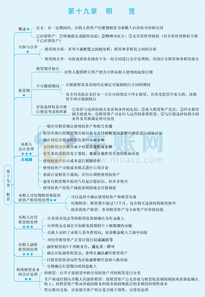 2024年中级会计（中级会计实务思维导图：租凭）