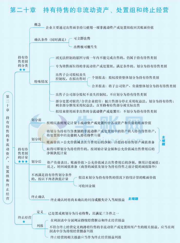 2024年中级会计（中级会计实务思维导图：持有待售的非流动资产、处置组和终止经营）