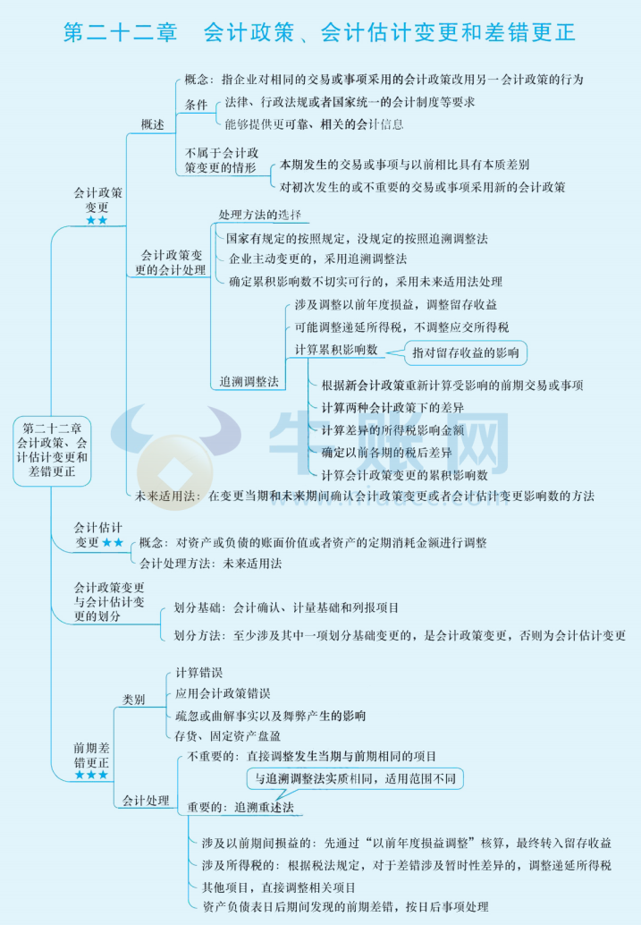 2024年中级会计（中级会计实务思维导图：会计政策、会计估计变更和差更正）