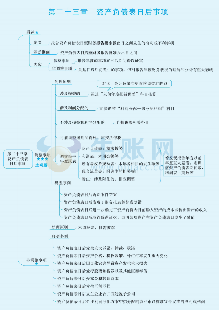 2024年中级会计（中级会计实务思维导图：资产负债表日后事项）