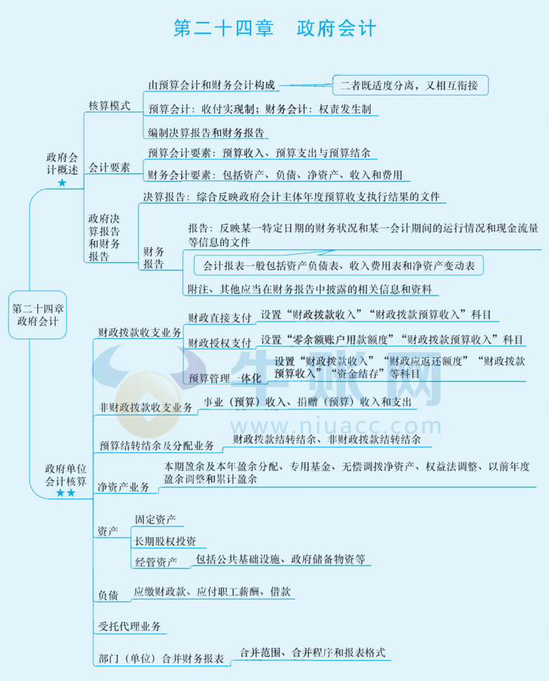 2024年中级会计（中级会计实务思维导图：政府会计）