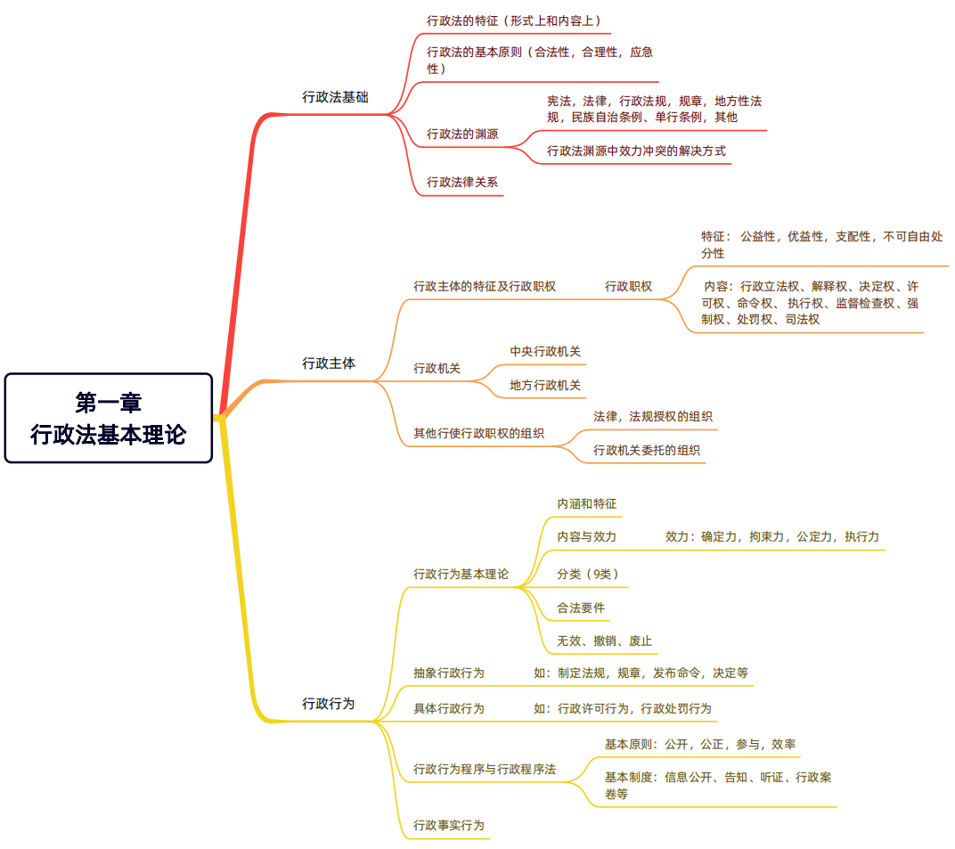 2024年税务师（涉税服务相关法律思维导图：行政法基本理论）