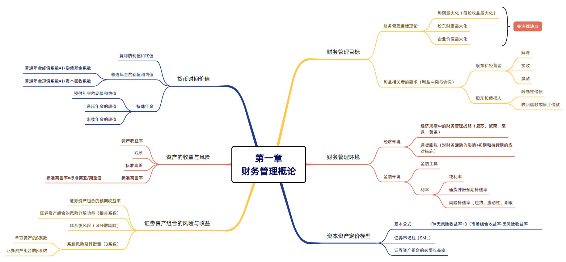 2024年税务师（财务与会计思维导图：财务管理概论）