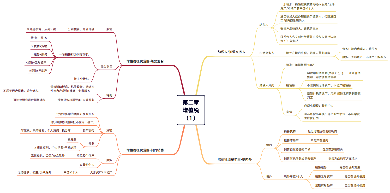 2024年税务师（税法一思维导图：增值税）