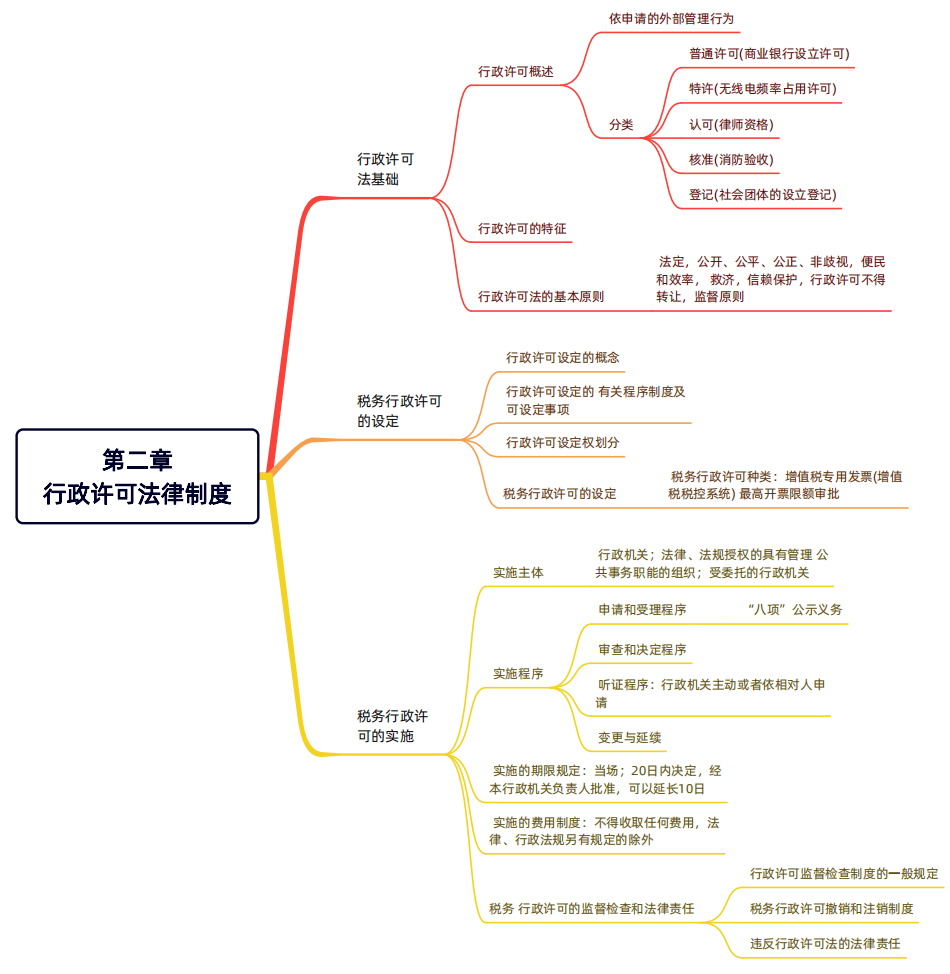 2024年税务师（涉税服务相关法律思维导图：行政许可法律制度）
