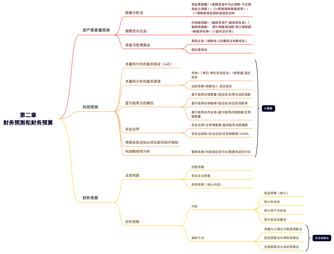 2024年税务师（财务与会计思维导图：财务预测和财务预算）