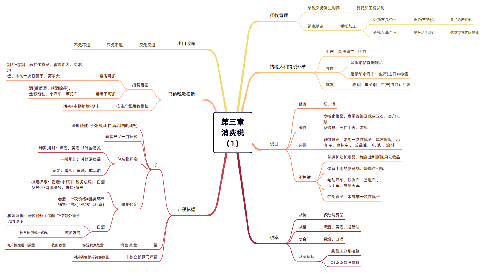 2024年税务师（税法一思维导图：消费税）