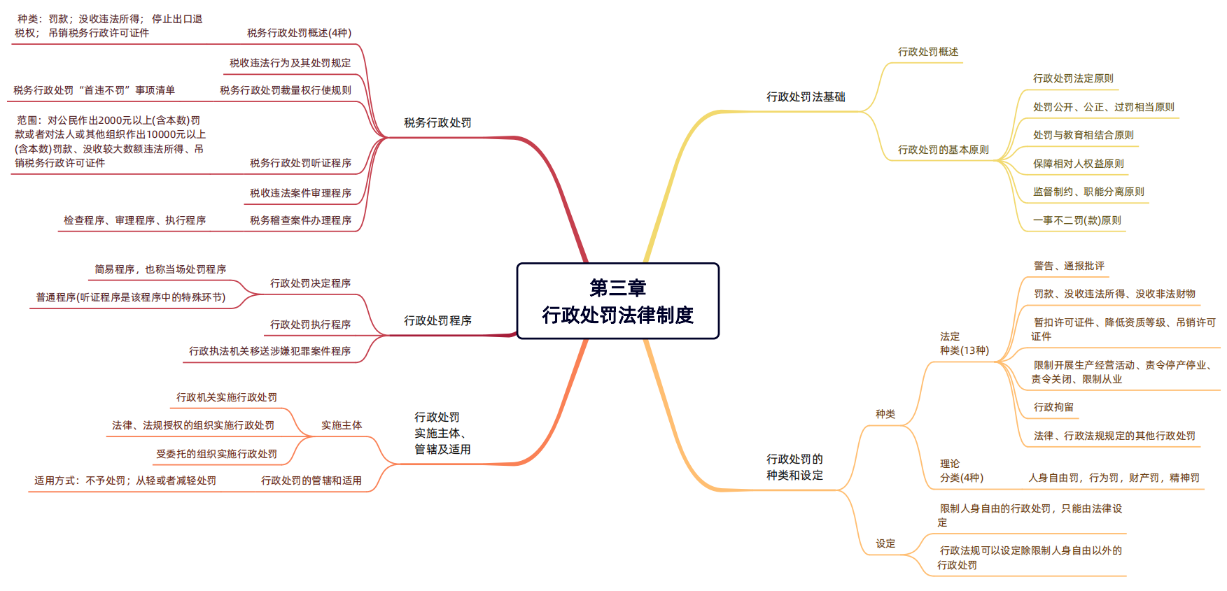 2024年税务师（涉税服务相关法律思维导图：行政处罚法律制度）