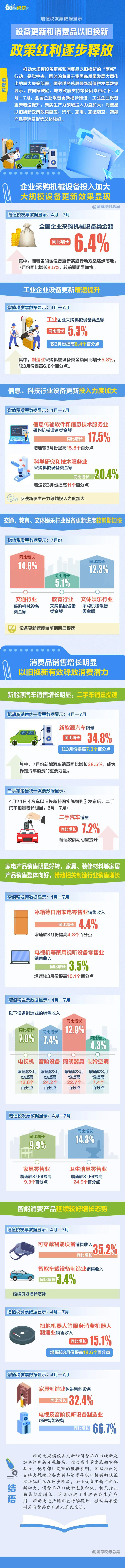 一张税收数据图带你了解：“设备更新”“以旧换新”显现哪些亮点